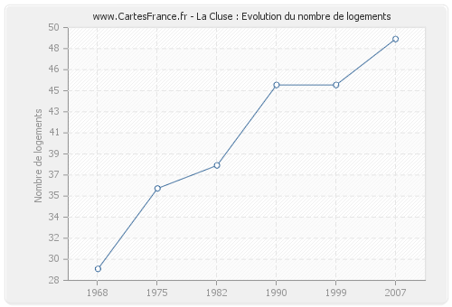 La Cluse : Evolution du nombre de logements